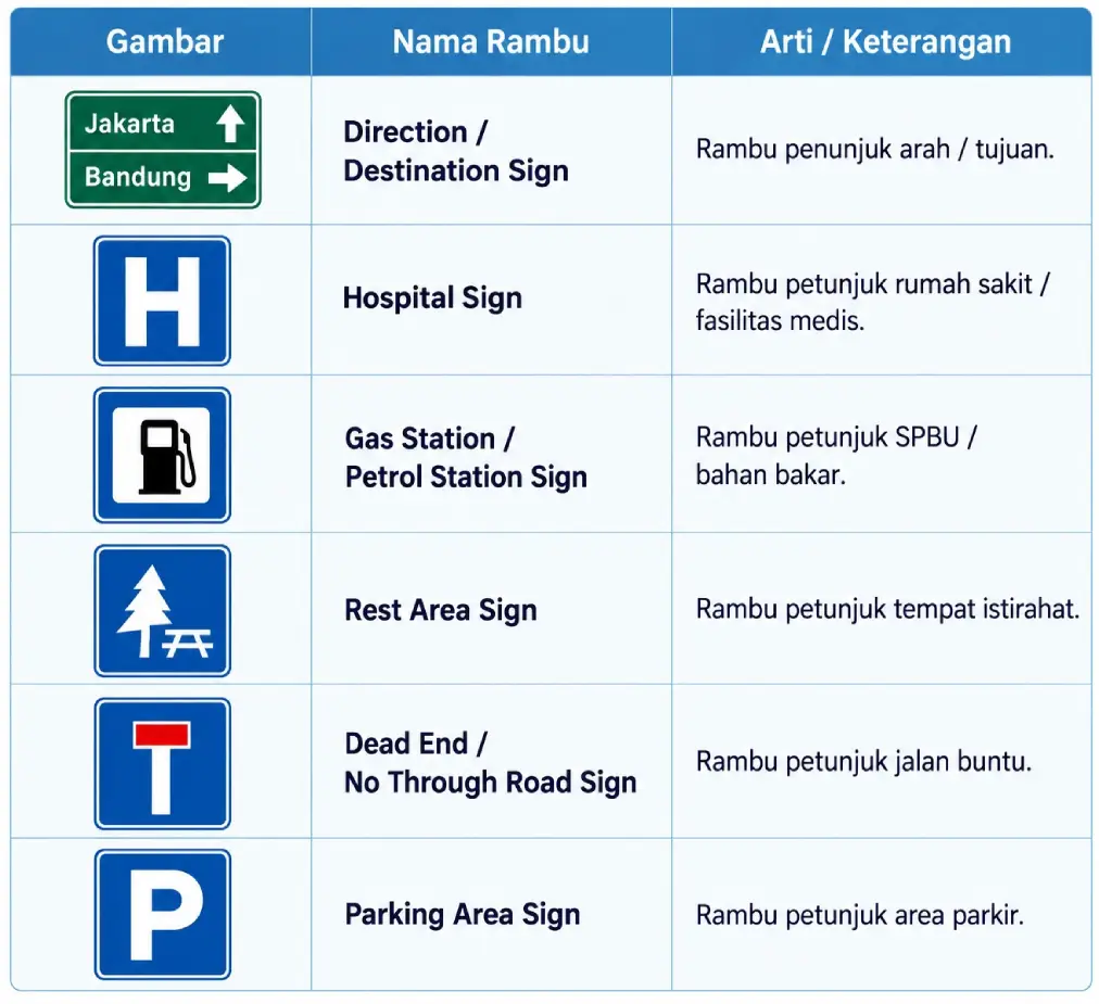 Information Traffic Signs (Rambu Petunjuk/Informasi) - traffic sign dalam bahasa inggris