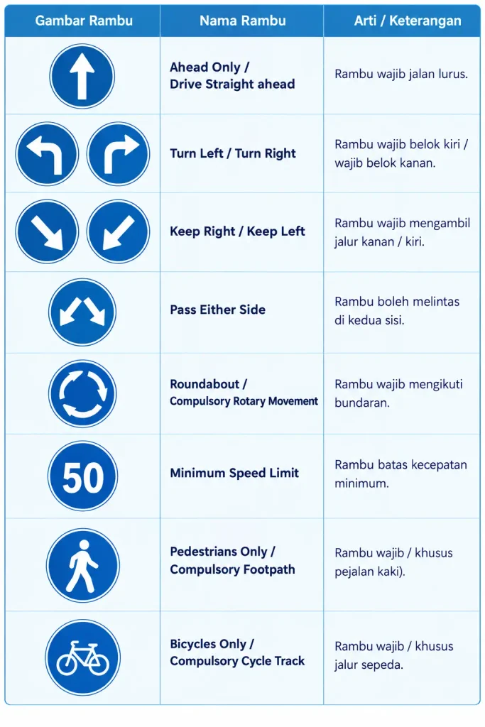 Mandatory Traffic Signs (Rambu Perintah) - traffic sign dalam bahasa inggris